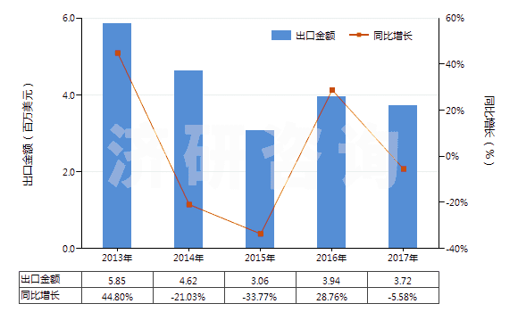 2013-2017年中國聚酯短纖<85%棉混色織斜紋布(平米重≤170g)(HS55133910)出口總額及增速統(tǒng)計 2013-2017年中國聚酯短纖<85%棉混色織斜紋布(平米重≤170g)(HS55133910)出口總額及增速統(tǒng)計